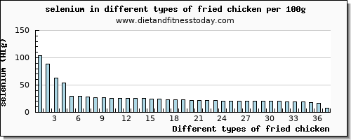 fried chicken selenium per 100g